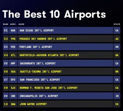 list of airports.